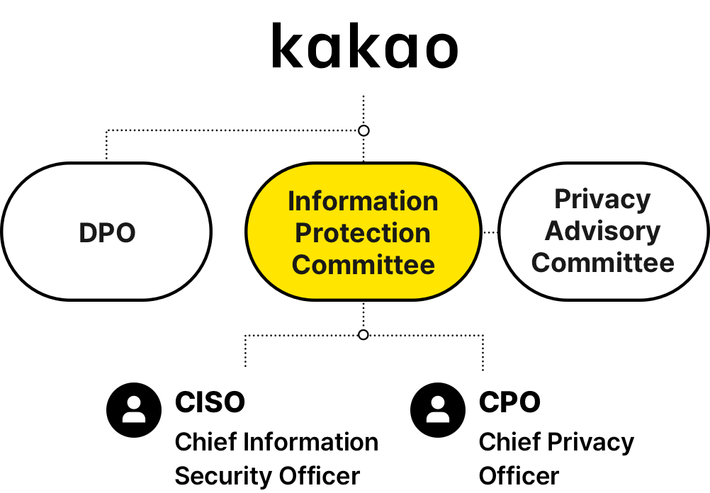 Under Kakao, there are DPO (Date Profection Officer) and the Privacy Protection Committee. The Privacy Protection Committee consists of CISO including the Privacy Policy Advisory Committee, and CPO.