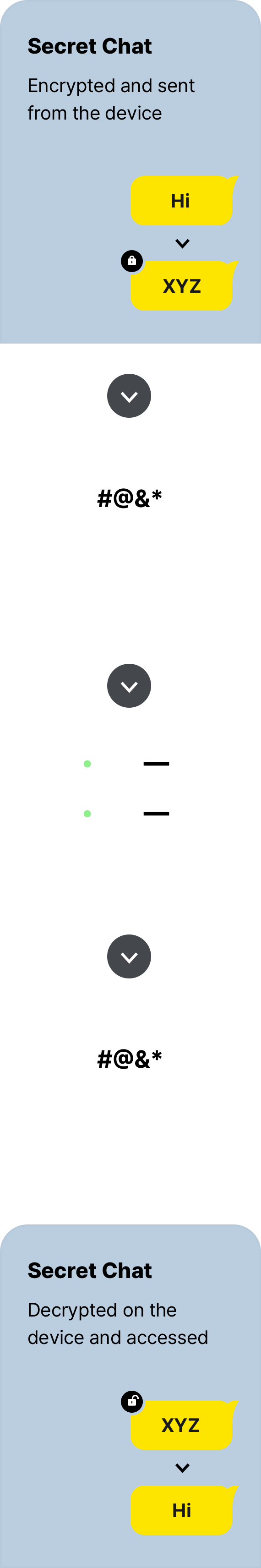 The 'Hello' message sent to KakaoTalk is encrypted in the device. Then, it is encrypted and sent to the server. The server encrypts the message again, sends it to the recipient's device, decrypts it in the device and delivers the 'Hello' message.